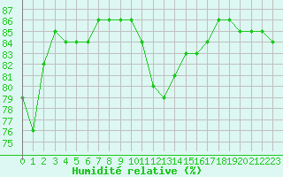 Courbe de l'humidit relative pour Hohrod (68)