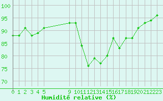 Courbe de l'humidit relative pour Vias (34)