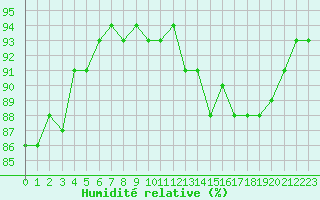 Courbe de l'humidit relative pour Herhet (Be)