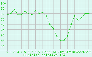 Courbe de l'humidit relative pour Frontenac (33)
