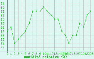 Courbe de l'humidit relative pour Nancy - Ochey (54)