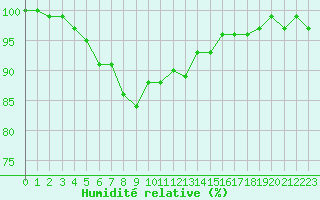 Courbe de l'humidit relative pour La Lande-sur-Eure (61)