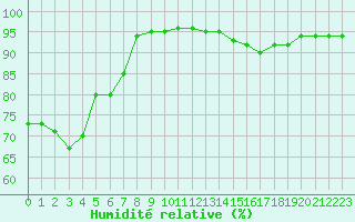 Courbe de l'humidit relative pour Saint-Bonnet-de-Bellac (87)