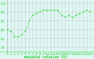 Courbe de l'humidit relative pour Woluwe-Saint-Pierre (Be)