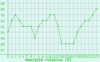 Courbe de l'humidit relative pour Corsept (44)