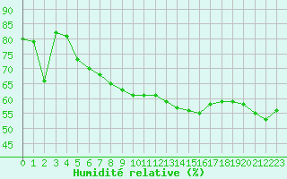Courbe de l'humidit relative pour Lannion (22)