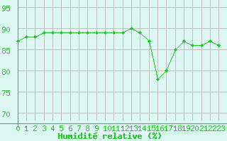 Courbe de l'humidit relative pour Montret (71)