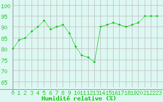 Courbe de l'humidit relative pour Caen (14)