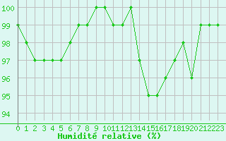 Courbe de l'humidit relative pour Jarnages (23)
