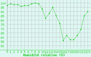 Courbe de l'humidit relative pour Brigueuil (16)