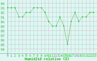 Courbe de l'humidit relative pour Charleville-Mzires (08)