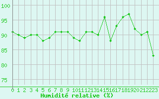 Courbe de l'humidit relative pour Lorient (56)