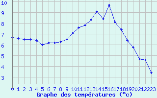 Courbe de tempratures pour Dieppe (76)