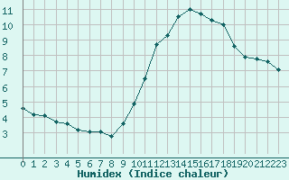 Courbe de l'humidex pour Mirebeau (86)