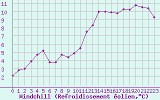 Courbe du refroidissement olien pour Saint-Igneuc (22)