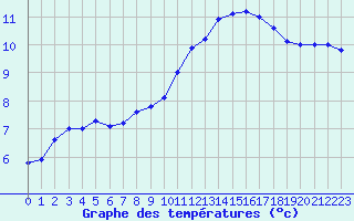 Courbe de tempratures pour Souprosse (40)