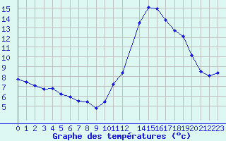 Courbe de tempratures pour Potes / Torre del Infantado (Esp)