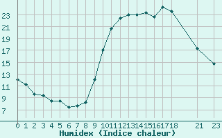 Courbe de l'humidex pour Bellefontaine (88)