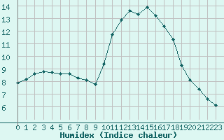 Courbe de l'humidex pour Six-Fours (83)