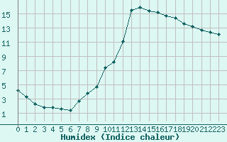 Courbe de l'humidex pour Pertuis - Grand Cros (84)