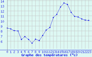 Courbe de tempratures pour Jan (Esp)