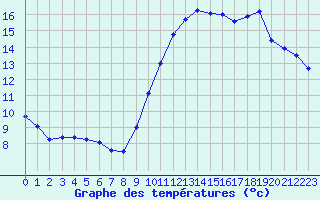 Courbe de tempratures pour Gurande (44)