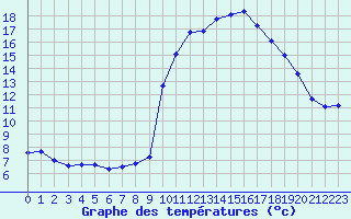 Courbe de tempratures pour Lans-en-Vercors - Les Allires (38)