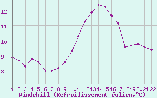 Courbe du refroidissement olien pour Jonzac (17)