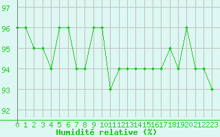 Courbe de l'humidit relative pour Miribel-les-Echelles (38)