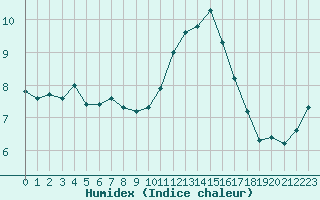 Courbe de l'humidex pour Sandillon (45)