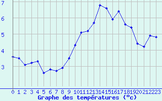 Courbe de tempratures pour Mont-Aigoual (30)