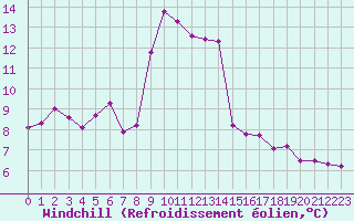 Courbe du refroidissement olien pour Ouessant (29)