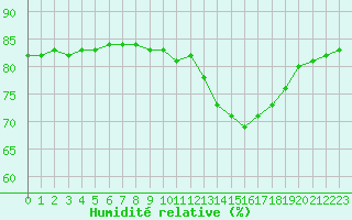 Courbe de l'humidit relative pour Lignerolles (03)