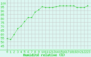Courbe de l'humidit relative pour Dijon / Longvic (21)