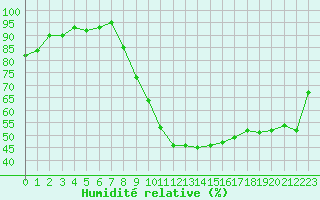 Courbe de l'humidit relative pour Recoubeau (26)