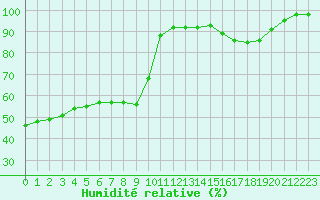 Courbe de l'humidit relative pour Ruffiac (47)