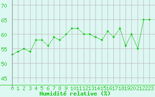 Courbe de l'humidit relative pour Brignogan (29)