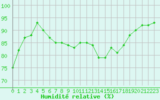 Courbe de l'humidit relative pour Saint-Cyprien (66)