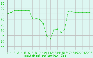 Courbe de l'humidit relative pour Hohrod (68)