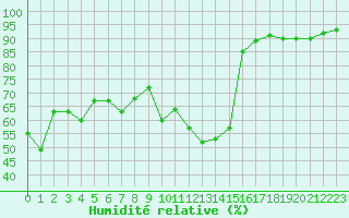 Courbe de l'humidit relative pour Dijon / Longvic (21)