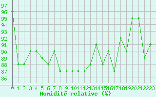 Courbe de l'humidit relative pour Le Mesnil-Esnard (76)