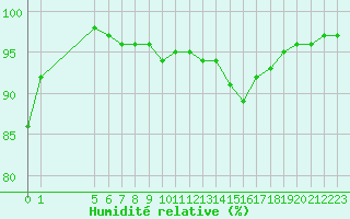 Courbe de l'humidit relative pour Bridel (Lu)