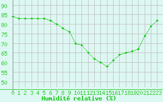 Courbe de l'humidit relative pour Izegem (Be)