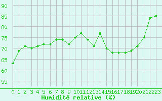 Courbe de l'humidit relative pour Dunkerque (59)