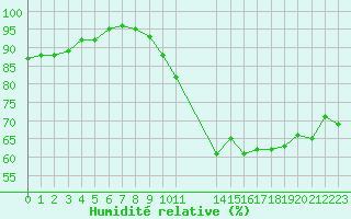 Courbe de l'humidit relative pour Remich (Lu)