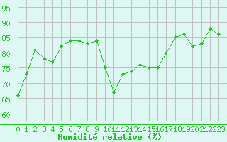 Courbe de l'humidit relative pour Bulson (08)