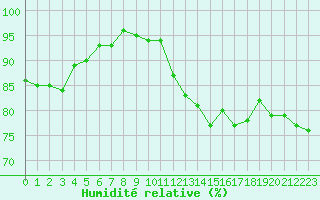Courbe de l'humidit relative pour Fameck (57)