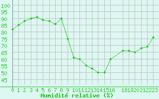 Courbe de l'humidit relative pour Sain-Bel (69)