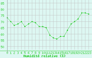 Courbe de l'humidit relative pour Ile du Levant (83)