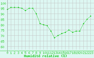 Courbe de l'humidit relative pour Lorient (56)